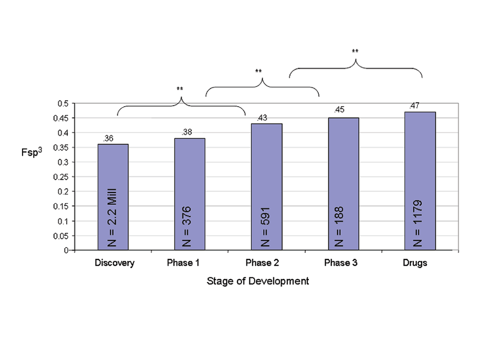 Figure 2. Mean Fsp3 for compounds in different stages of development